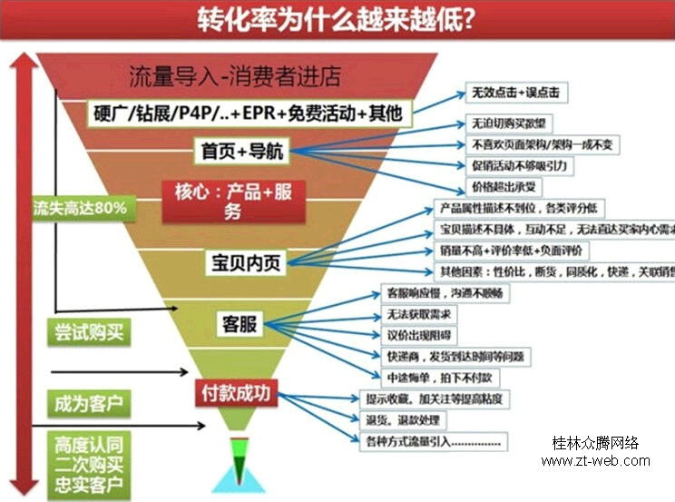 轉換率低問題及解決方案