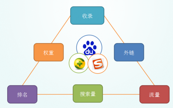 網站SEO排名帶來流量