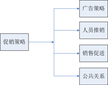 植入式廣告營(yíng)銷管理