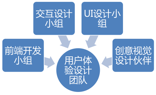 用戶體驗(yàn)設(shè)計(jì)思想